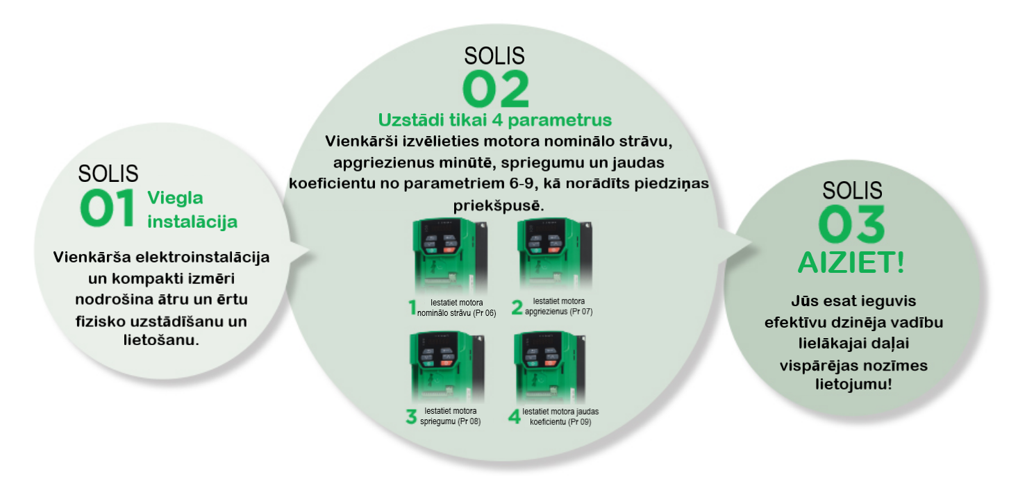 Trīs viegli soļi piedziņas uzstādīšanai